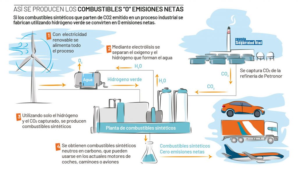 Combustible sintético: qué es, cómo se produce y para qué sirve que es el combustible sintetico 1024x582 - Combustible sintético: qué es, cómo se produce y para qué sirve