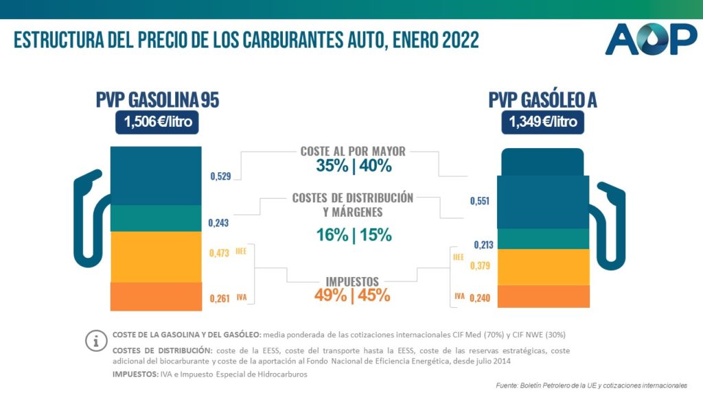 precio combustible 1 1024x576 - Comparativa del precio de la gasolina y el diésel en Europa