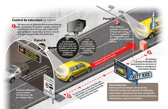 como funcionan radares de tramo en Espana - Radares de tramo en España: funcionamiento y ubicación