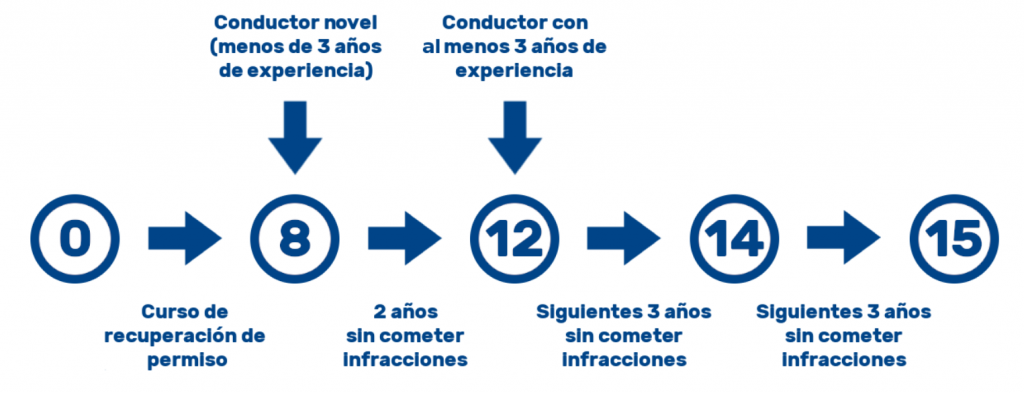 image 1 1024x393 - ¿Cómo recuperar los puntos del carnet? Guía práctica